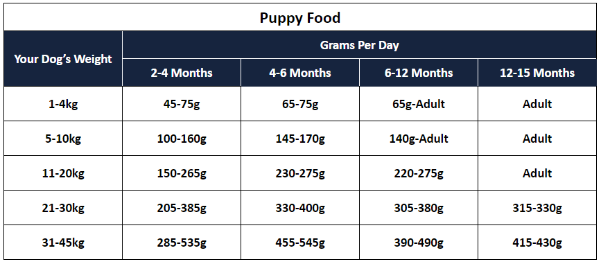Naturally Devoted Puppy Food Feeding Guide