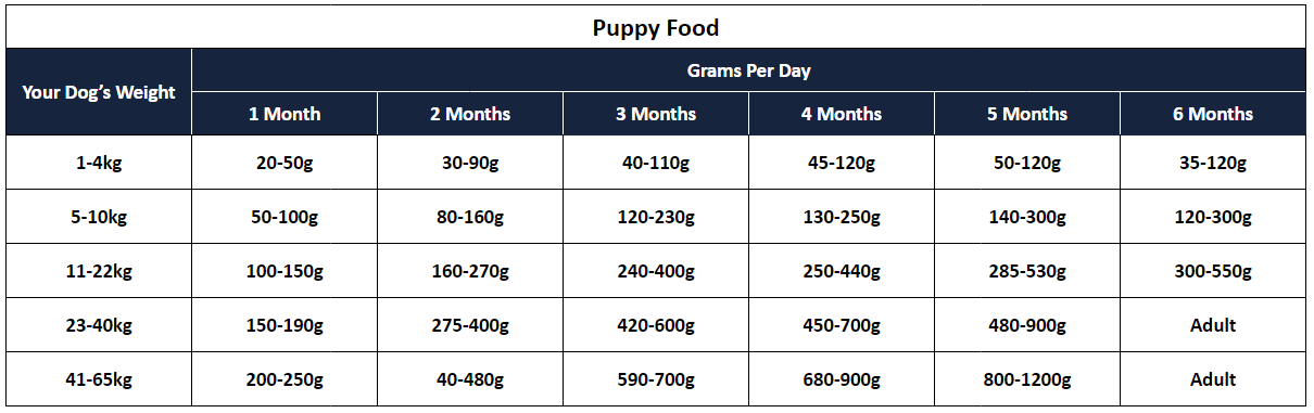 Naturally Devoted Puppy Food Feeding Guide